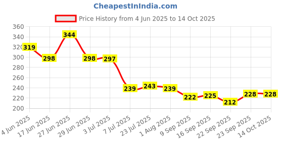 flipkart.com wiretail Empty Cutlery Holder Case wiretail Price History Graph from 4 Jun 2025 to 13 Oct 2025