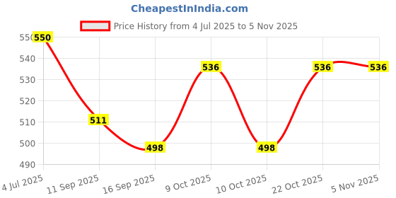 flipkart.com vacc fast Empty Cutlery Holder Case vacc fast Price History Graph from 4 Jul 2025 to 4 Nov 2025