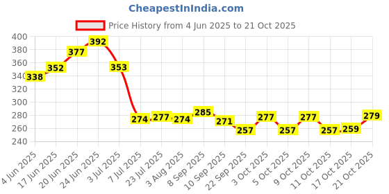 flipkart.com virza trade Empty Cutlery Holder Case virza trade Price History Graph from 4 Jun 2025 to 21 Oct 2025