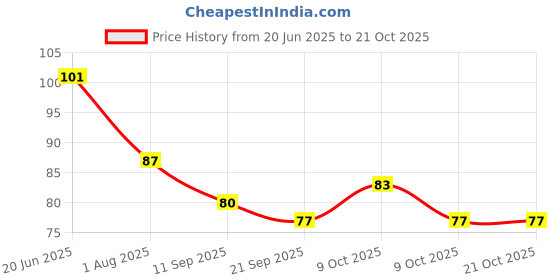 flipkart.com ak trade Empty Cutlery Holder Case ak trade Price History Graph from 20 Jun 2025 to 21 Oct 2025