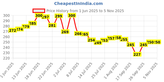 flipkart.com on gate Empty Cutlery Holder Case on gate Price History Graph from 1 Jun 2025 to 4 Nov 2025