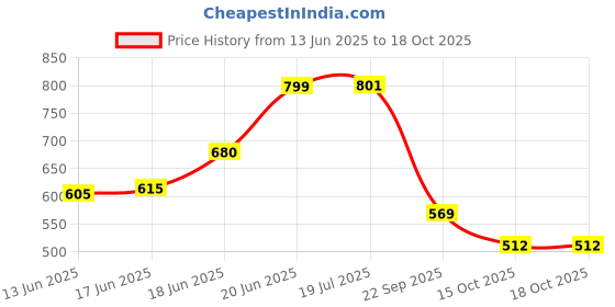 flipkart.com r k handicrafts Empty Cutlery Holder Case r k handicrafts Price History Graph from 13 Jun 2025 to 18 Oct 2025