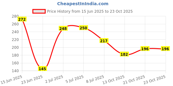 flipkart.com kitchen expert Empty Cutlery Holder Case kitchen expert Price History Graph from 15 Jun 2025 to 22 Oct 2025