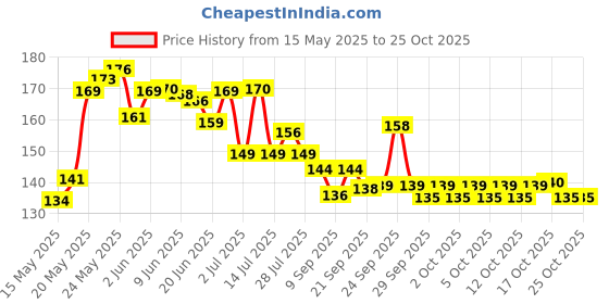 flipkart.com istar Empty Cutlery Holder Case istar Price History Graph from 15 May 2025 to 25 Oct 2025