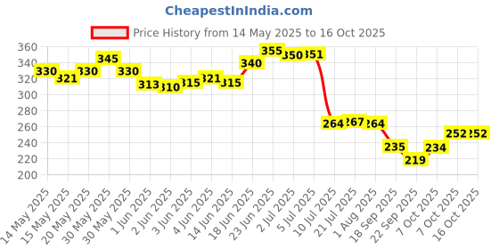 flipkart.com true decor Empty Cutlery Holder Case true decor Price History Graph from 14 May 2025 to 16 Oct 2025