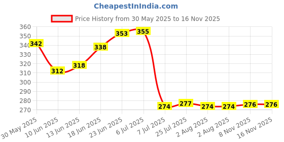 flipkart.com doveaz Empty Cutlery Holder Case doveaz Price History Graph from 30 May 2025 to 16 Nov 2025