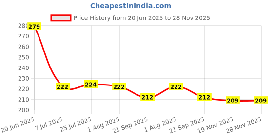 flipkart.com jemei Empty Cutlery Holder Case jemei Price History Graph from 20 Jun 2025 to 27 Nov 2025