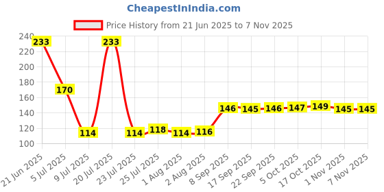 flipkart.com neuwell plasto Empty Cutlery Holder Case neuwell plasto Price History Graph from 21 Jun 2025 to 6 Nov 2025