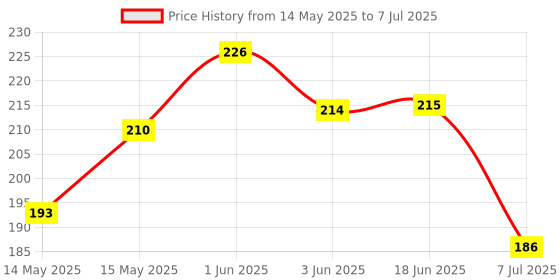 flipkart.com vudincline Empty Cutlery Holder Case vudincline Price History Graph from 14 May 2025 to 7 Jul 2025