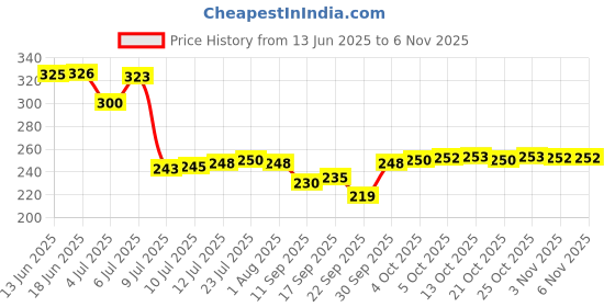 flipkart.com wariteil Empty Cutlery Holder Case wariteil Price History Graph from 13 Jun 2025 to 5 Nov 2025