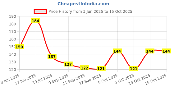 flipkart.com pingaksha Empty Cutlery Holder Case pingaksha Price History Graph from 3 Jun 2025 to 14 Oct 2025