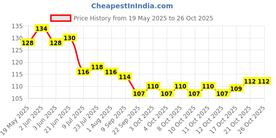 flipkart.com ercial store Empty Cutlery Holder Case ercial store Price History Graph from 19 May 2025 to 25 Oct 2025