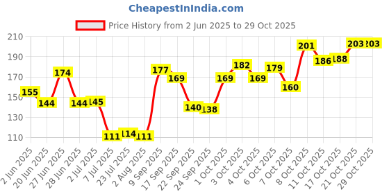 flipkart.com far and tas Empty Cutlery Holder Case far and tas Price History Graph from 2 Jun 2025 to 29 Oct 2025
