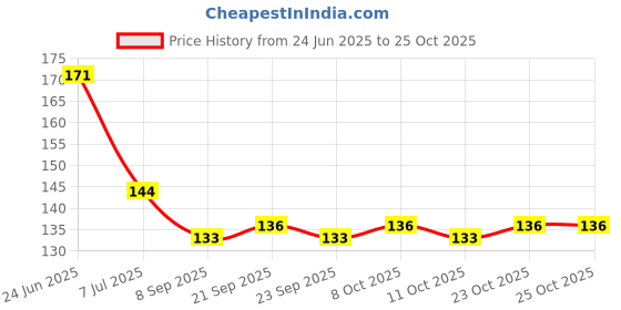 flipkart.com ercial store Empty Cutlery Holder Case ercial store Price History Graph from 24 Jun 2025 to 25 Oct 2025