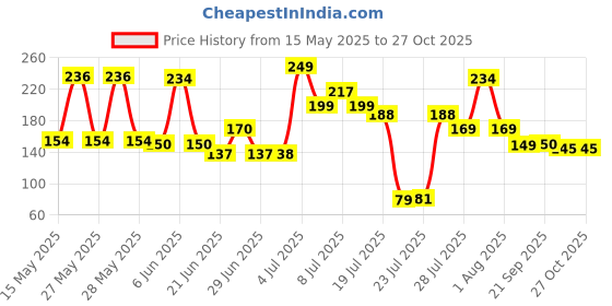 flipkart.com sunwood enterprises Empty Cutlery Holder Case sunwood enterprises Price History Graph from 15 May 2025 to 27 Oct 2025