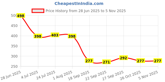 flipkart.com sifu collection Empty Cutlery Holder Case sifu collection Price History Graph from 28 Jun 2025 to 3 Nov 2025