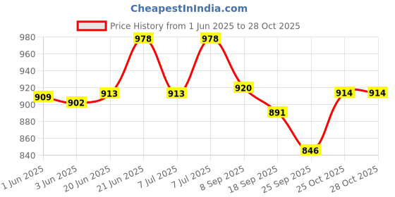 flipkart.com cocktail Empty Cutlery Holder Case cocktail Price History Graph from 1 Jun 2025 to 28 Oct 2025