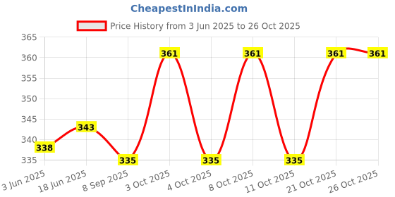 flipkart.com valashiv Empty Cutlery Holder Case valashiv Price History Graph from 3 Jun 2025 to 25 Oct 2025