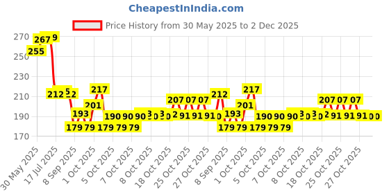 flipkart.com zinnu Empty Cutlery Holder Case zinnu Price History Graph from 30 May 2025 to 2 Dec 2025