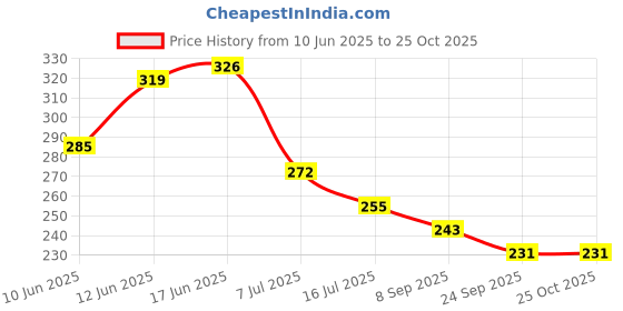 flipkart.com nsvl Empty Cutlery Holder Case nsvl Price History Graph from 10 Jun 2025 to 24 Oct 2025