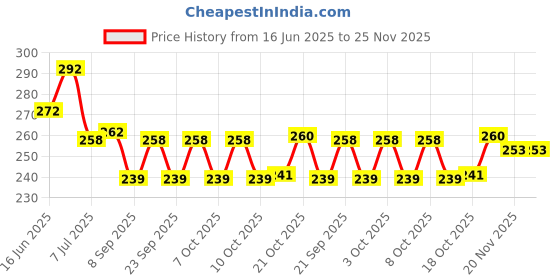 flipkart.com top trick Empty Cutlery Holder Case top trick Price History Graph from 16 Jun 2025 to 24 Nov 2025