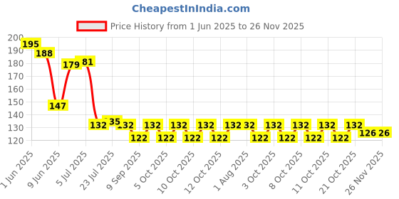 flipkart.com aakansha Empty Cutlery Holder Case aakansha Price History Graph from 1 Jun 2025 to 26 Nov 2025