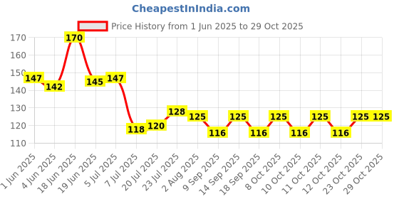 flipkart.com raama Empty Cutlery Holder Case raama Price History Graph from 1 Jun 2025 to 28 Oct 2025
