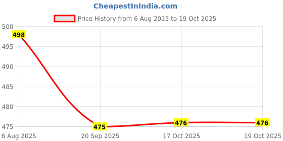 flipkart.com sifu collection Empty Cutlery Holder Case sifu collection Price History Graph from 6 Aug 2025 to 19 Oct 2025