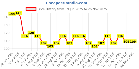 flipkart.com aakansha Empty Cutlery Holder Case aakansha Price History Graph from 19 Jun 2025 to 25 Nov 2025