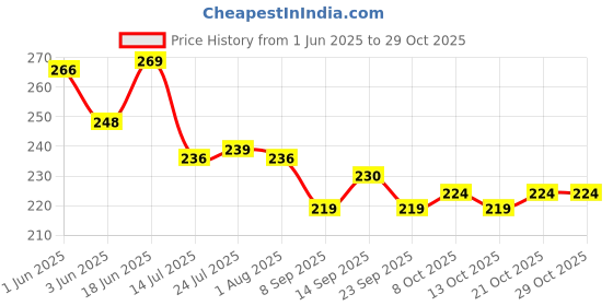 flipkart.com ercial store Empty Cutlery Holder Case ercial store Price History Graph from 1 Jun 2025 to 28 Oct 2025