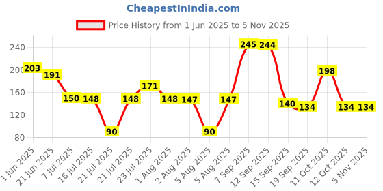 flipkart.com jiyu products Empty Cutlery Holder Case jiyu products Price History Graph from 1 Jun 2025 to 2 Nov 2025