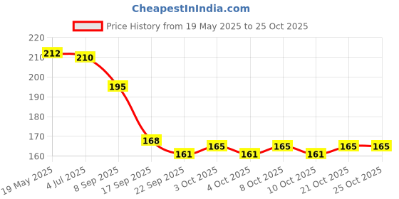flipkart.com s capper Empty Cutlery Holder Case s capper Price History Graph from 19 May 2025 to 25 Oct 2025