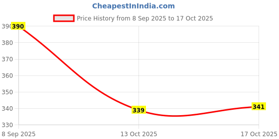 flipkart.com swh Empty Cutlery Holder Case swh Price History Graph from 8 Sep 2025 to 15 Oct 2025