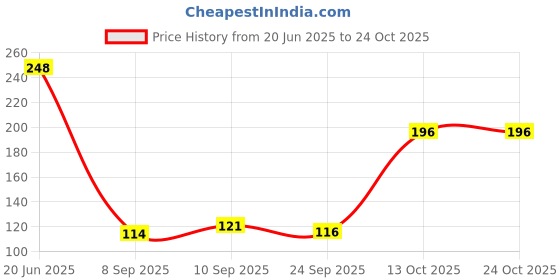 flipkart.com smarts collection Empty Cutlery Holder Case smarts collection Price History Graph from 20 Jun 2025 to 23 Oct 2025