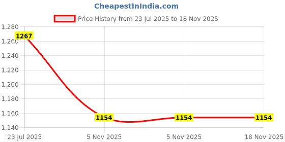 flipkart.com smarts collection Empty Cutlery Holder Case smarts collection Price History Graph from 23 Jul 2025 to 17 Nov 2025