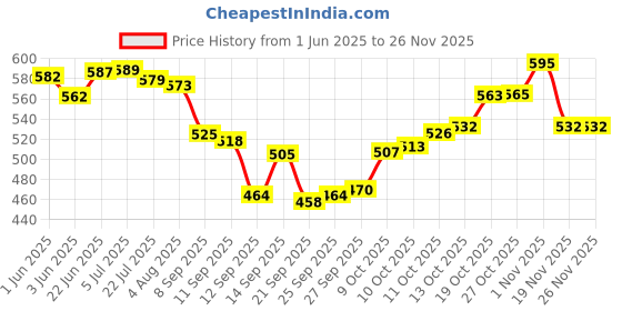 flipkart.com stylemyway Empty Cutlery Holder Case stylemyway Price History Graph from 1 Jun 2025 to 26 Nov 2025