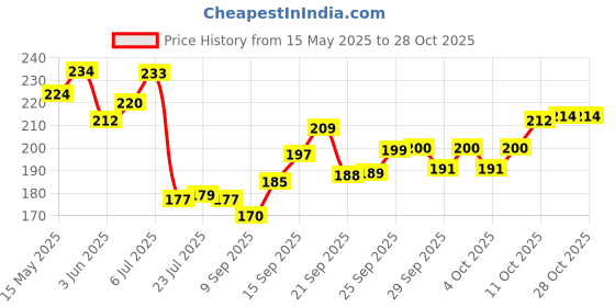 flipkart.com lmr3 Empty Cutlery Holder Case lmr3 Price History Graph from 15 May 2025 to 27 Oct 2025