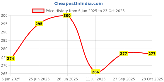 flipkart.com maskey Empty Cutlery Holder Case maskey Price History Graph from 6 Jun 2025 to 22 Oct 2025