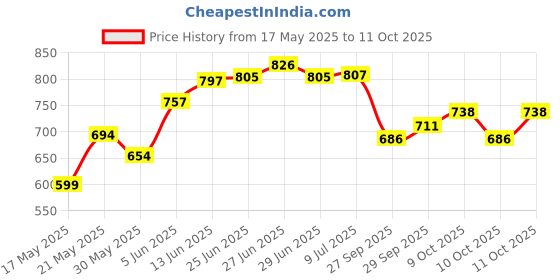 flipkart.com dbr Empty Cutlery Holder Case dbr Price History Graph from 17 May 2025 to 11 Oct 2025