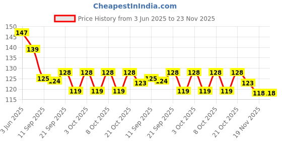 flipkart.com evoflex Empty Cutlery Holder Case evoflex Price History Graph from 3 Jun 2025 to 23 Nov 2025
