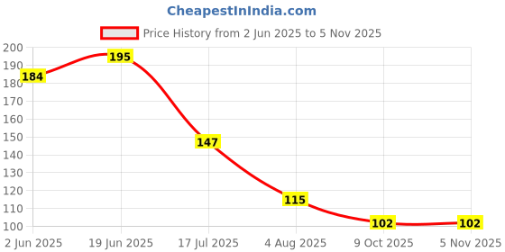 flipkart.com kombuis kitchenware Empty Cutlery Holder Case kombuis kitchenware Price History Graph from 2 Jun 2025 to 4 Nov 2025