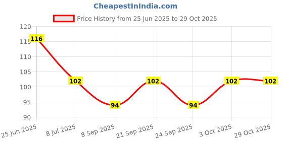 flipkart.com kombuis kitchenware Empty Cutlery Holder Case kombuis kitchenware Price History Graph from 25 Jun 2025 to 29 Oct 2025