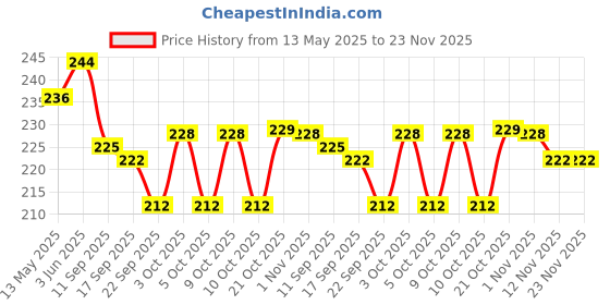 flipkart.com evoflex Empty Cutlery Holder Case evoflex Price History Graph from 13 May 2025 to 23 Nov 2025