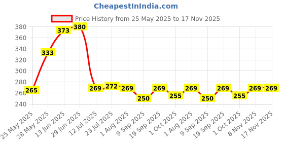 flipkart.com doveaz Empty Cutlery Holder Case doveaz Price History Graph from 25 May 2025 to 16 Nov 2025