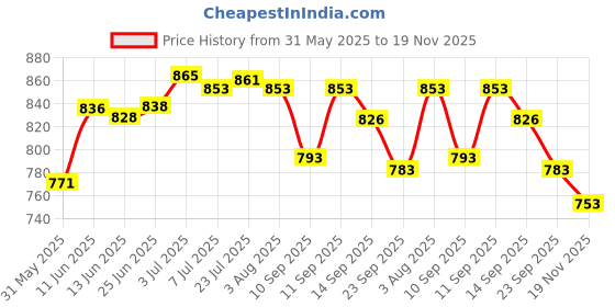 flipkart.com easyroot Empty Cutlery Holder Case easyroot Price History Graph from 31 May 2025 to 19 Nov 2025