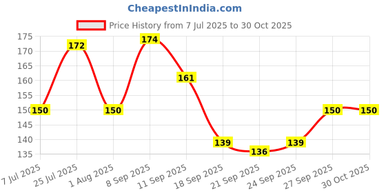 flipkart.com mamoir Empty Cutlery Holder Case mamoir Price History Graph from 7 Jul 2025 to 30 Oct 2025