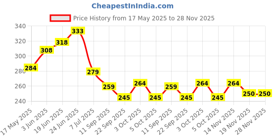 flipkart.com duli Empty Cutlery Holder Case duli Price History Graph from 17 May 2025 to 28 Nov 2025