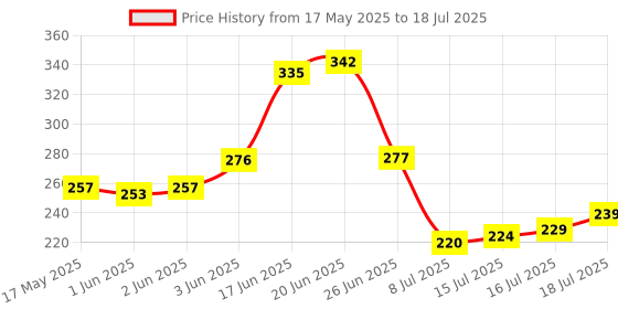 flipkart.com xyno Empty Cutlery Holder Case xyno Price History Graph from 17 May 2025 to 16 Jul 2025