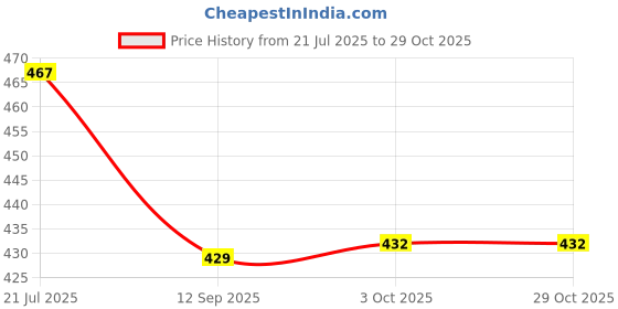 flipkart.com ercial store Empty Cutlery Holder Case ercial store Price History Graph from 21 Jul 2025 to 28 Oct 2025