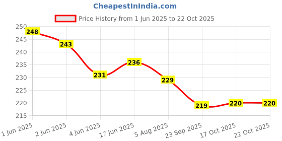 flipkart.com kalra lifetime products Empty Cutlery Holder Case kalra lifetime products Price History Graph from 1 Jun 2025 to 22 Oct 2025